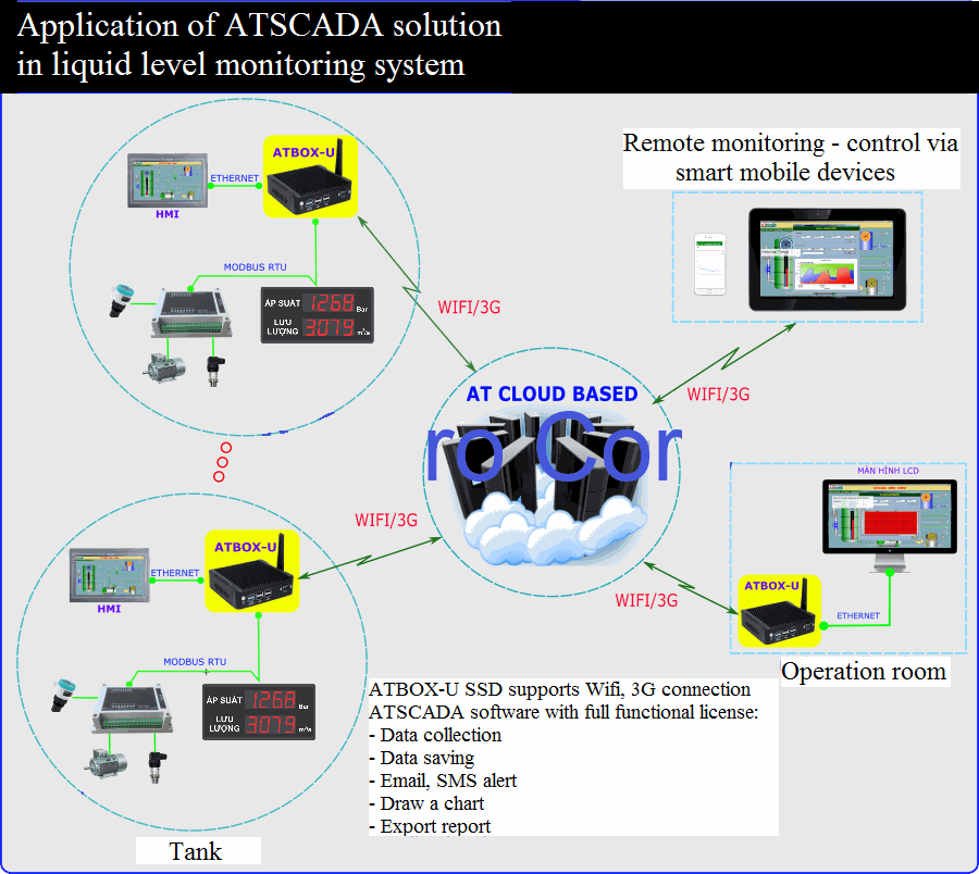 HỆ THỐNG SCADA GIÁM SÁT ĐO MỨC DUNG DỊCH TRONG BỒN CHỨA