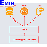 iAlarmlogger SMS Server