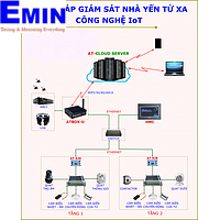 Monitoring water treatment plant using FTP